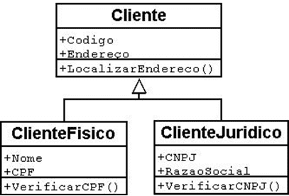 Figura 2: Especialização e generalização na hierarquia de classes Cliente, ClienteFisico e ClienteJuridico.