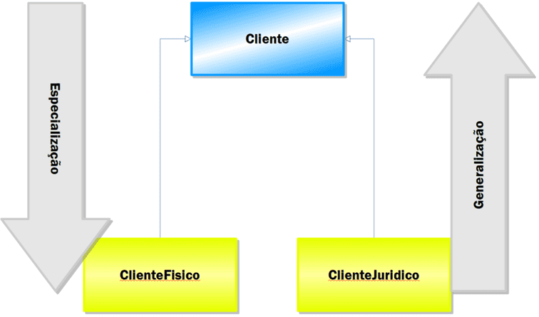 Figura 2: Especialização e generalização na hierarquia de classes Cliente, ClienteFisico e ClienteJuridico.