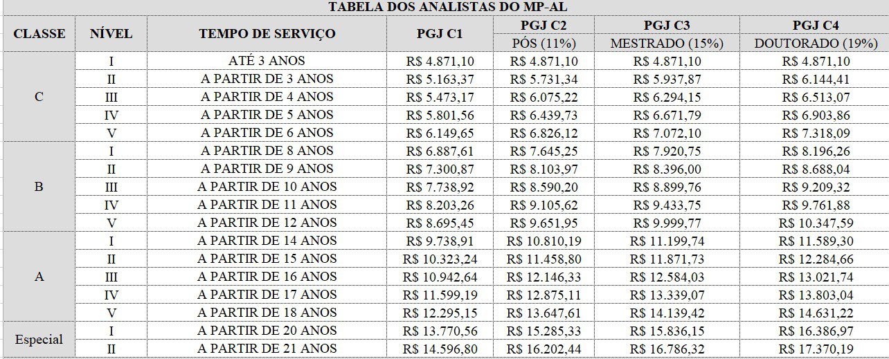 Estrutura remuneratória do Ministério Público do Estado de Alagoas para o cargo de Analista