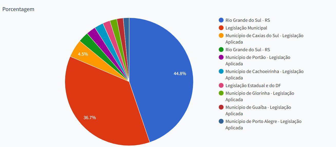 Gráfico de temas mais cobrados pela banca Legalle na matéria de Legislação