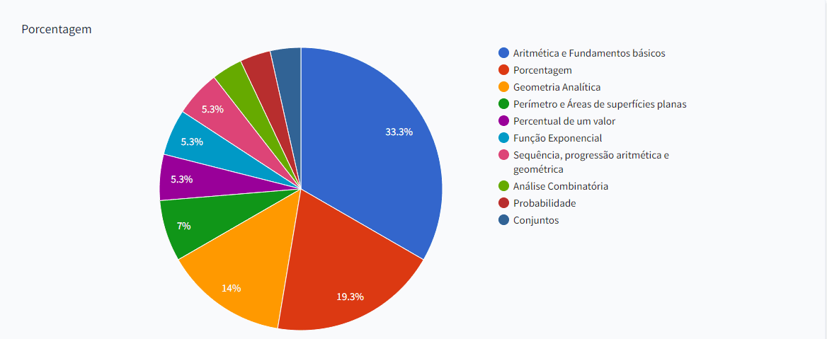 Questão de CONCURSO, Problema de PORCENTAGEM