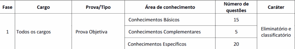 Quadro de disciplinas da prova objetiva do concurso CORE SE