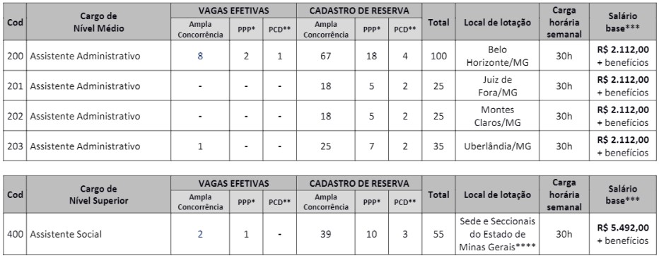 Remuneração do novo concurso do CRESS/SC chega a R$ 6 mil - Concursos