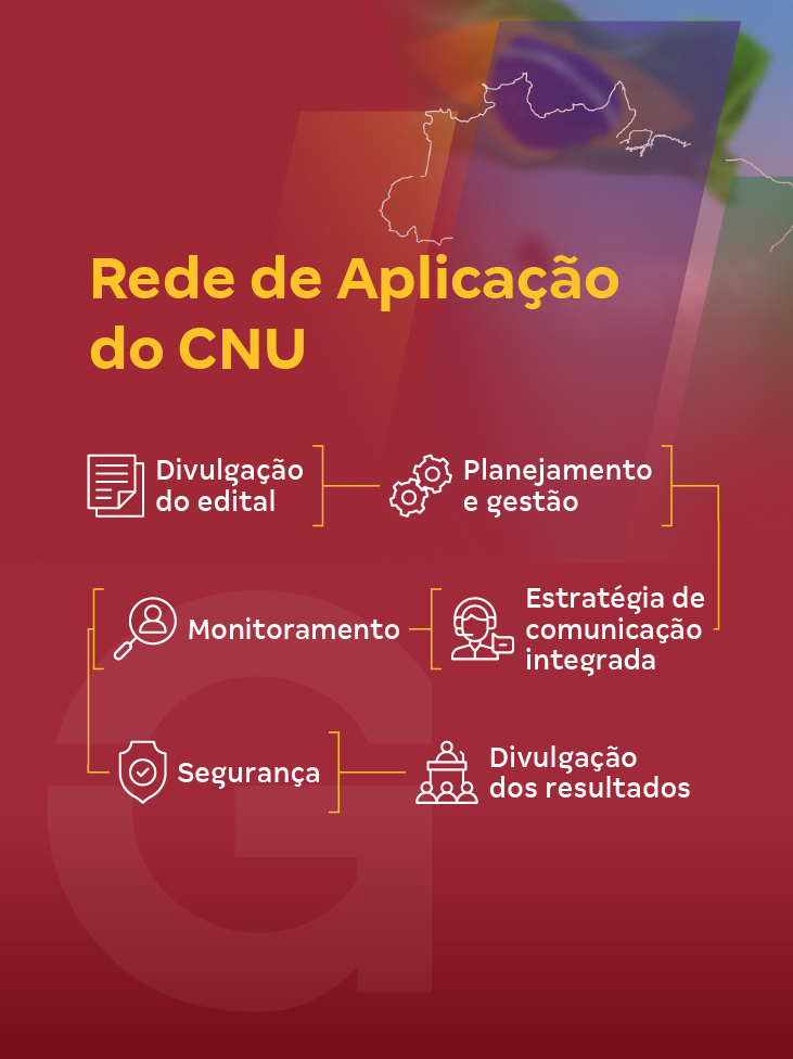 Etapas de responsabilidade da rede de aplicação do CNU