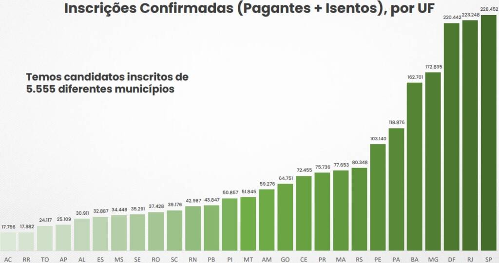 CNU teve inscritos de mais de 5 mil municípios