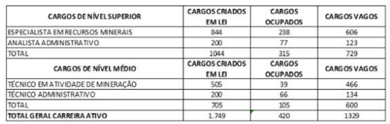 Concurso ANM: relação de cargos vagos