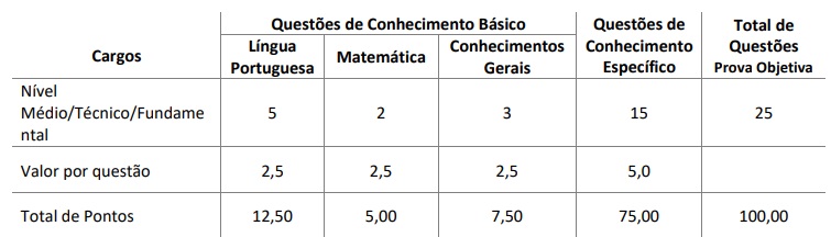 Tabela de disciplinas exigidas na prova objetiva para nível médio/técnico e fundamental