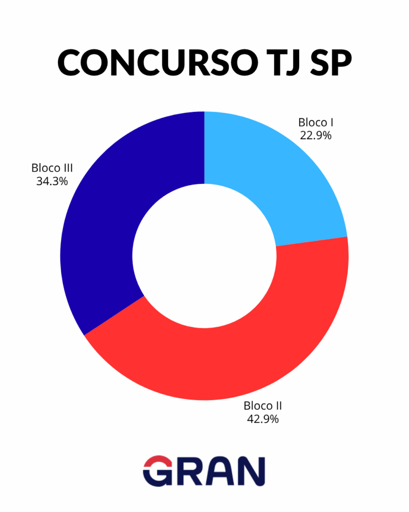 Concurso TJ SP: distribuição dos conteúdos.