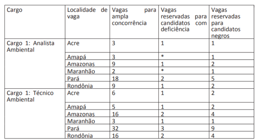 Concurso ICMBio: distribuição de vagas por localidade 