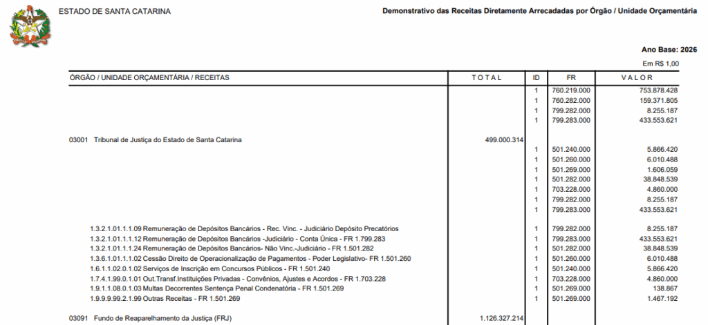 Concurso TJ SC Previsto no PLOA 2026