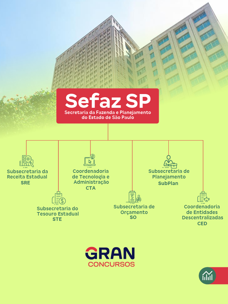 Concurso Sefaz SP está com edital iminente. Veja as áreas de atuação