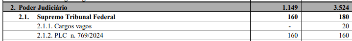 Concurso STF: detalhamento PLOA 2025