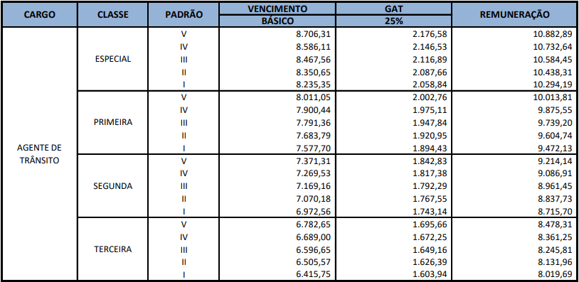 Concurso DETRAN DF: remunerações