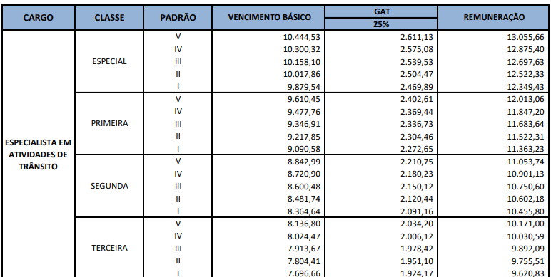 Concurso DETRAN DF: remunerações