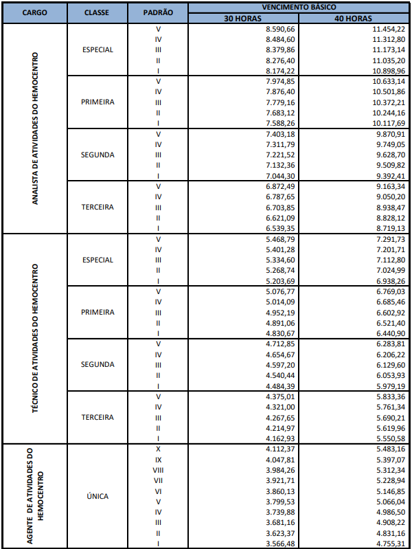 Concurso Hemocentro: remunerações 2024