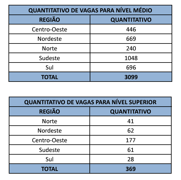 Concurso correios: distribuição de vagas por região 