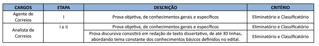 Concurso Correios: etapas de prova