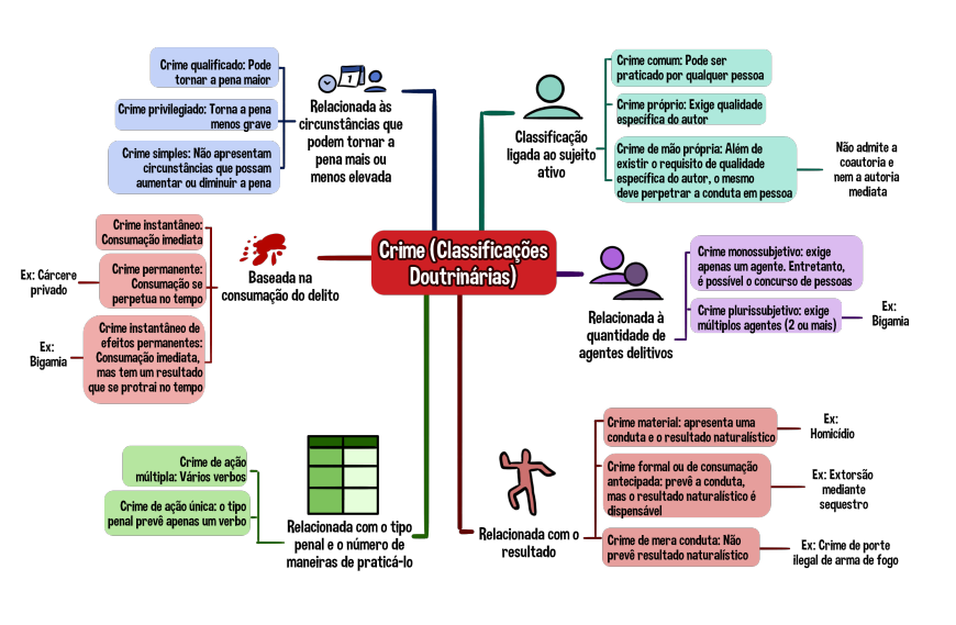 Prova OAB: mapa mental (Direito Penal)