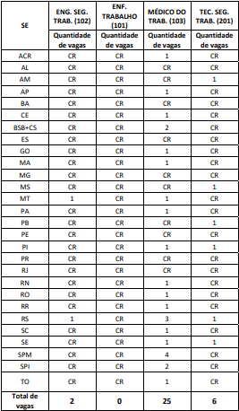 Concurso Correios SESMT: quadro de distribuição de vagas