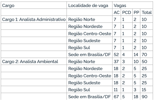 Edital ICMBio: distribuição de vagas por região do país 