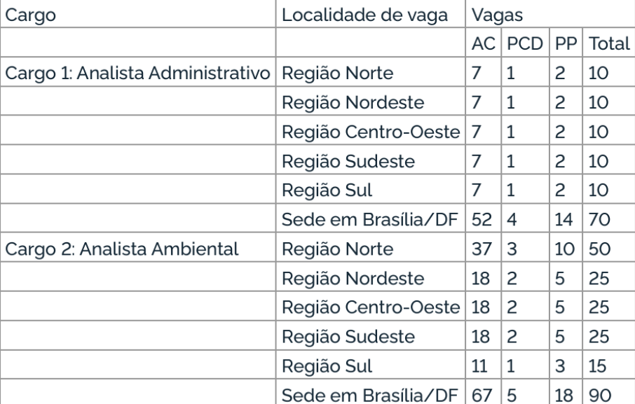 Concurso ICMBio: vagas por região
