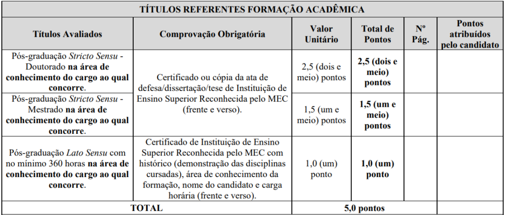 Concurso Câmara Campos Altos MG: Títulos de Formação Acadêmica