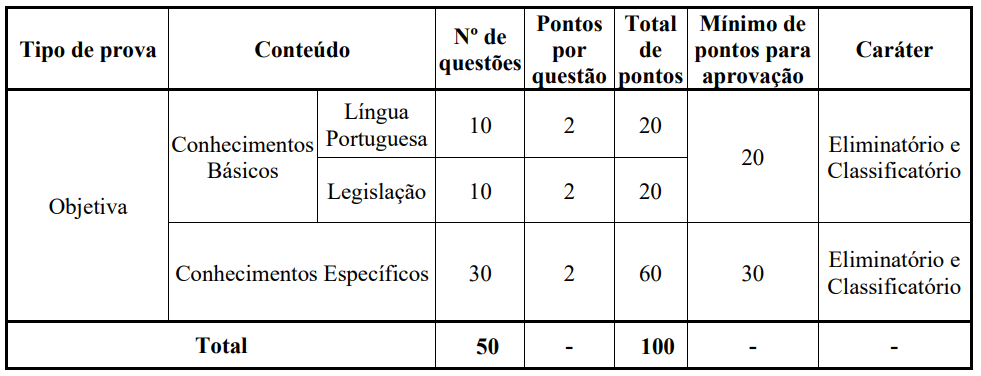 Edital UFOPA: Prova Objetiva - Nível Médio/Técnico