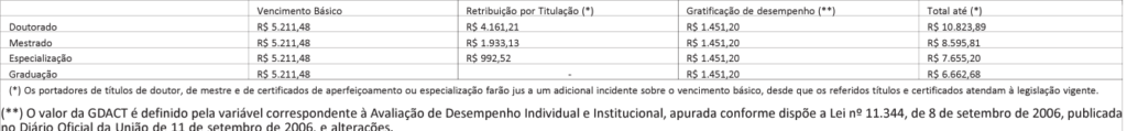 Edital AEB: quadro remuneratório 