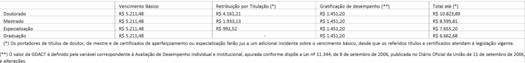 Edital AEB: quadro remuneratório 