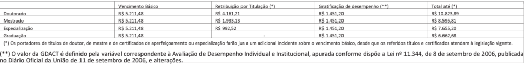 Edital AEB: quadro remuneratório 