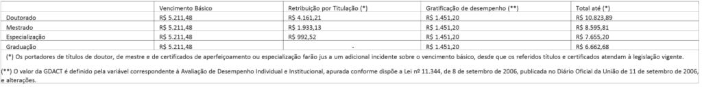 Edital AEB: quadro remuneratório 