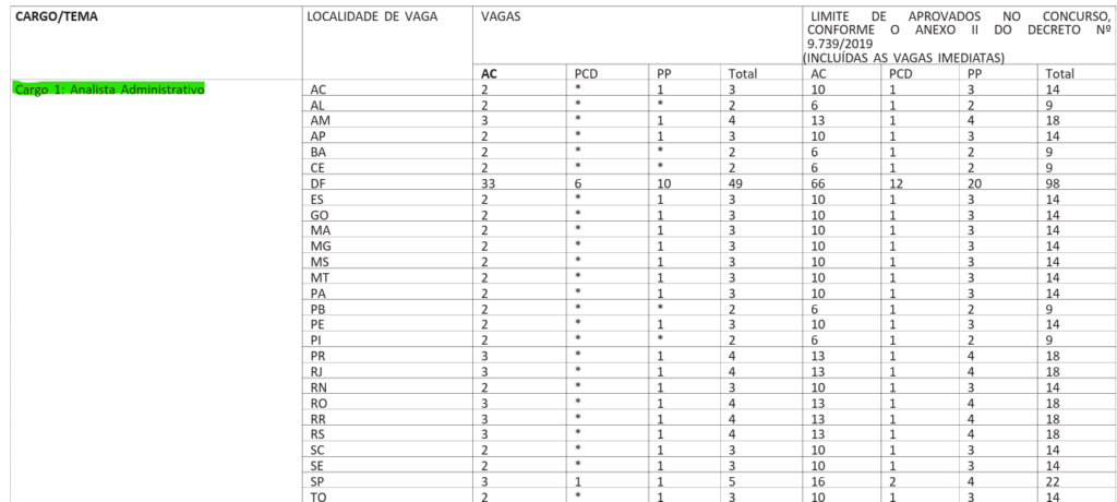 Concurso IBAMA: distribuição de vagas no cargo de Analista Administrativo