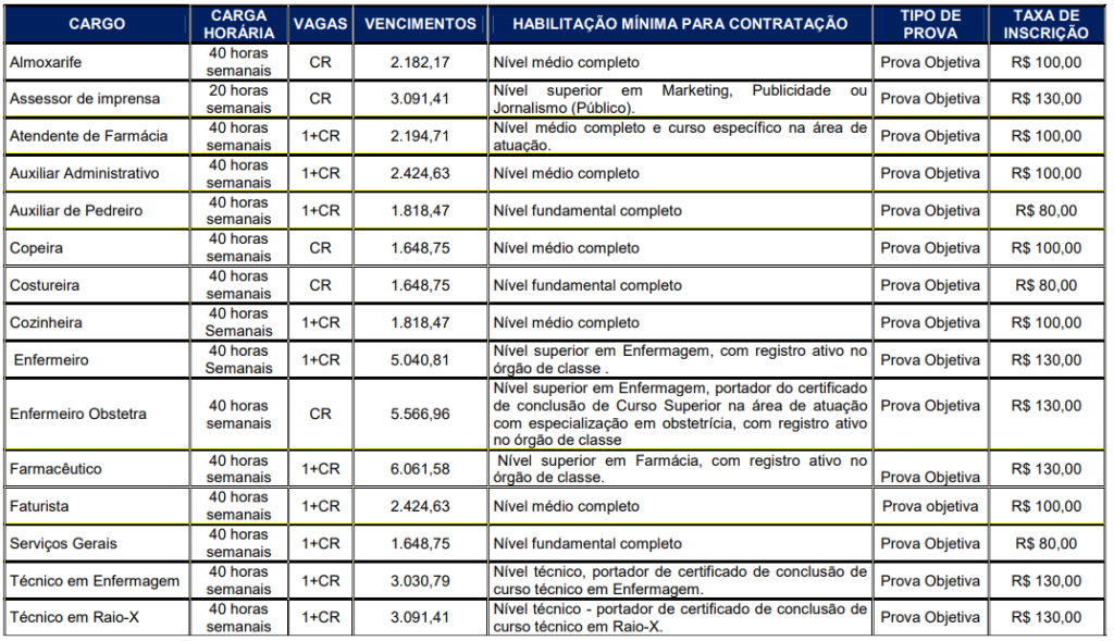 Concurso FHJA SC: cargos e vagas