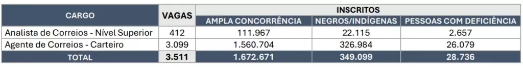 Concurso correios 2024 inscrições