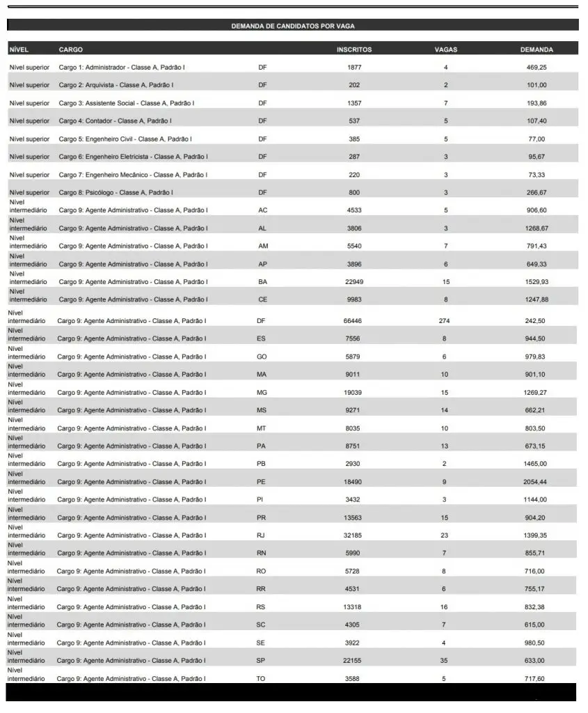 Concurso Polícia Federal Administrativo: demanda por vaga e UF.