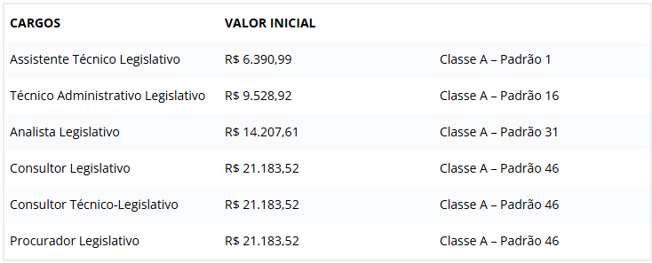 Concurso CLDF: cargos e salários iniciais