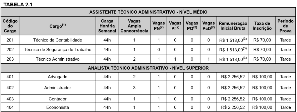 Quadro de vagas previsto no edital CODERN para o certame de 2025.
