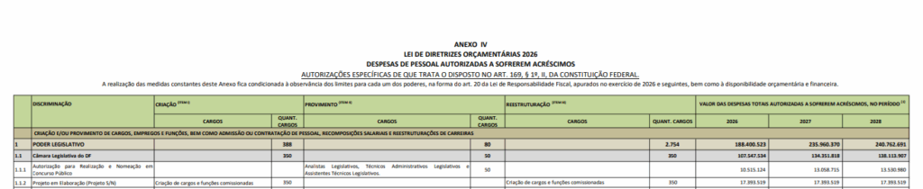 Concurso CLDF: LDO 2026 prevê edital e nomeações.