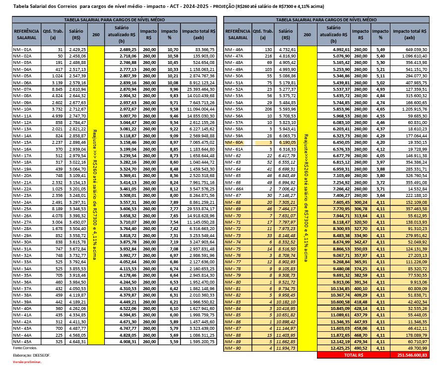 Tabela de evolução salário para cargos de nível médio do concurso Correios.