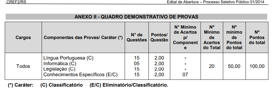 Concurso CREF RS: Quadro de disciplinas da prova objetiva