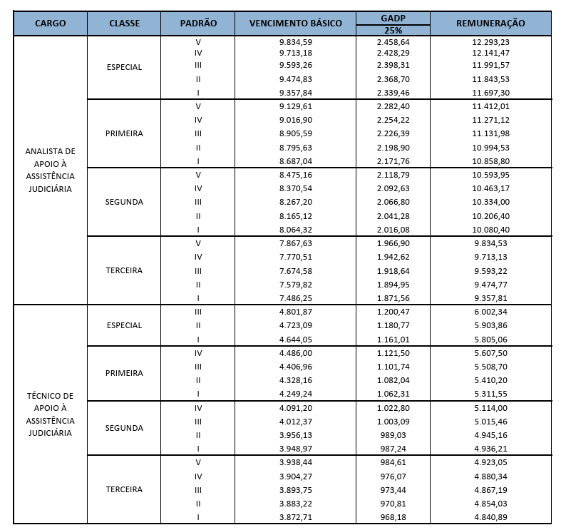 Concurso DPDF: estrutura remuneratória (Vigência: Julho/2025)
