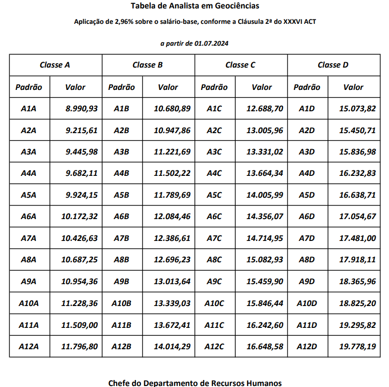 Tabela de progressão salarial para Analista em Geociências