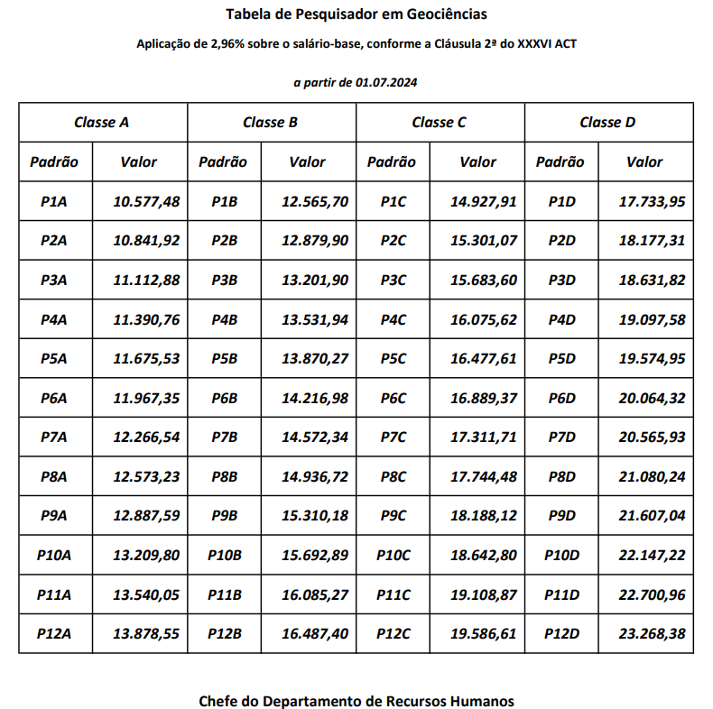 abela de progressão salarial para Pesquisador em Geociências