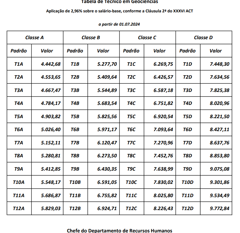 Tabela de progressão salarial para Técnico em Geociências