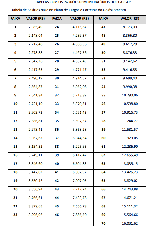 TABELAS COM OS PADRÕES REMUNERATÓRIOS DOS CARGOS