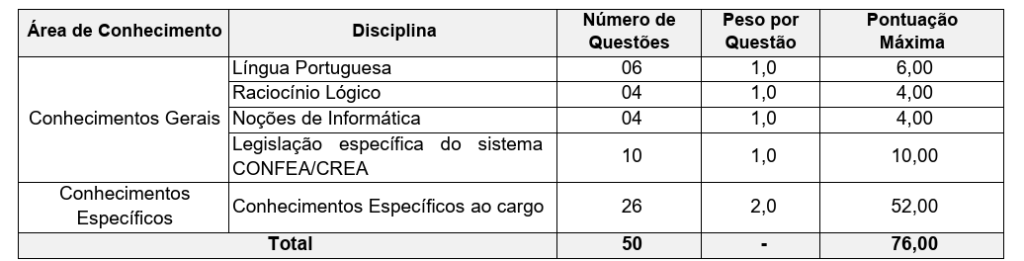Concurso Crea PB: prova objetiva para cargos de nível superior