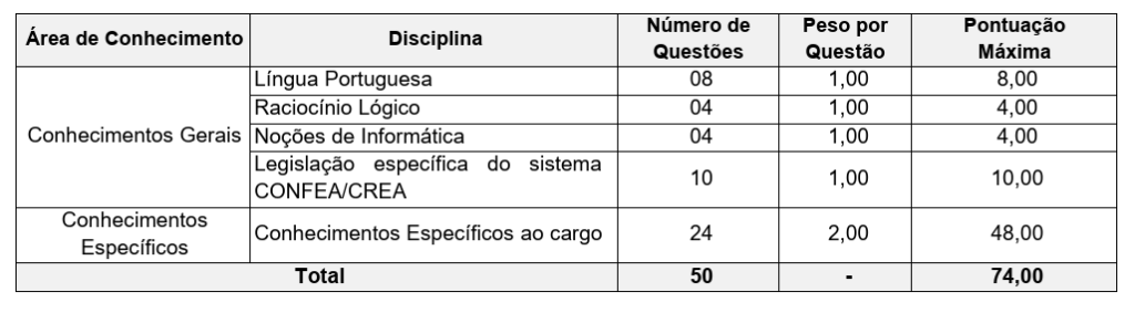 Prova objetiva para cargos de nível médio e técnico do concurso CREA PB