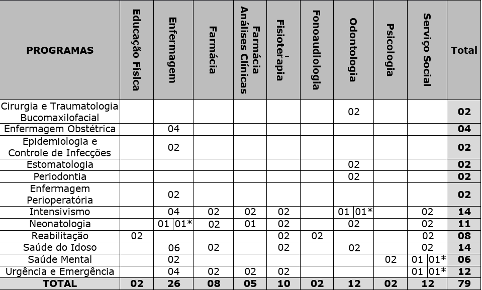 Residência UEPG: Quadro de vagas 