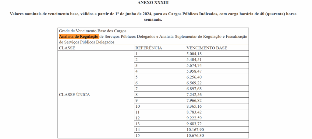 Concurso ARPE: padrão remuneratório dos cargos e funções