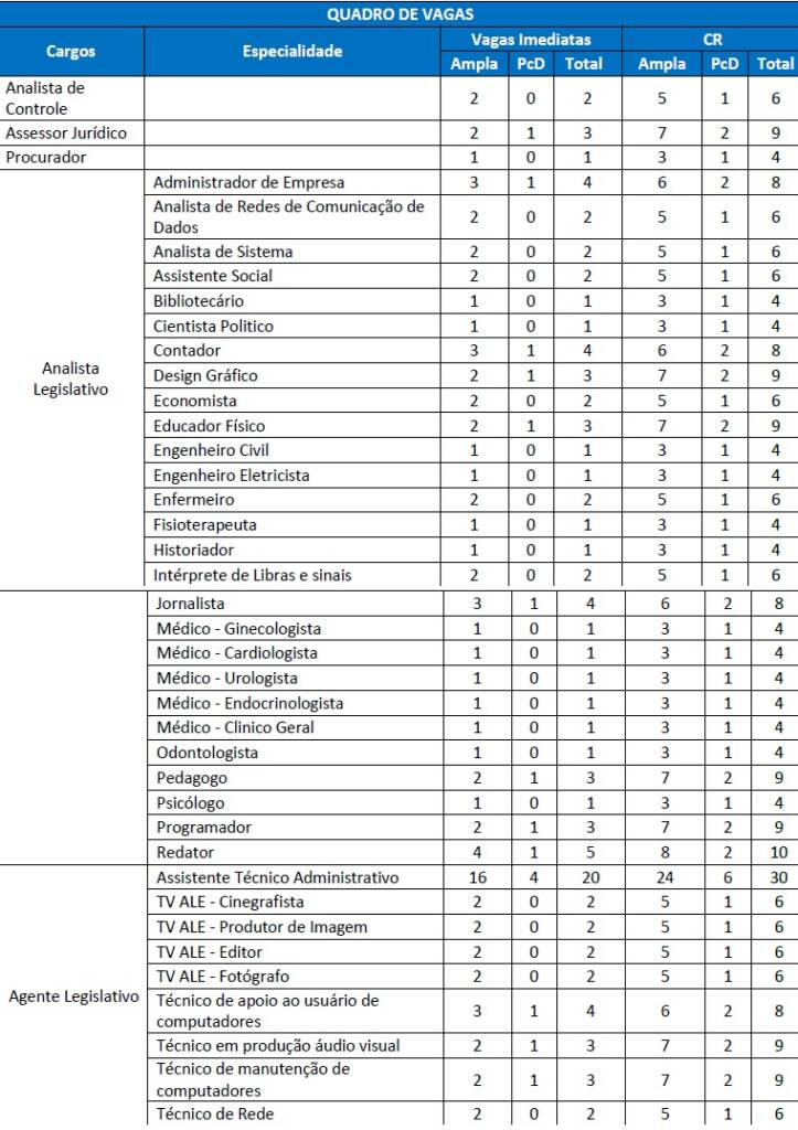 Edital ALEAM: detalhamento do n° de vagas (imediatas e reservadas)